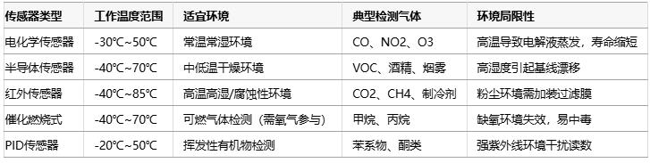 氣體傳感器選型指南：環(huán)境適應(yīng)性、成本分析與核心IC解決方案