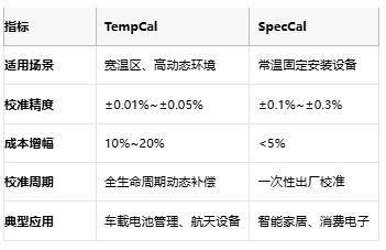 開(kāi)環(huán)DAC校準(zhǔn)實(shí)戰(zhàn)：TempCal與SpecCal如何突破誤差極限？