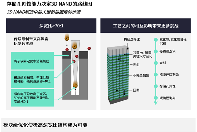 高深寬比刻蝕和納米級圖形化推進(jìn)存儲器的路線圖