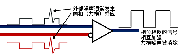 智能汽車CAN FD總線需要什么樣的降噪對策？