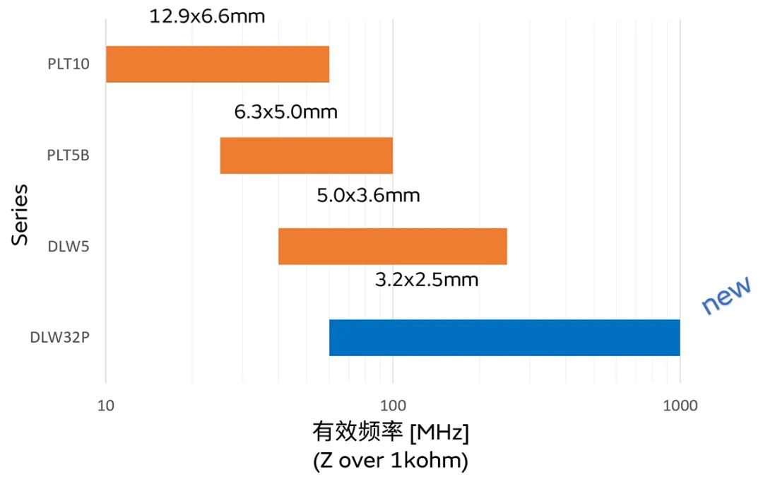 針對(duì)車載應(yīng)用的高頻噪聲，來(lái)試試村田這款共模扼流線圈