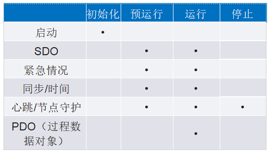 深入探討適用于低功耗工業(yè)電機控制的CANopen協(xié)議