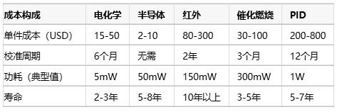 氣體傳感器選型指南：環(huán)境適應(yīng)性、成本分析與核心IC解決方案