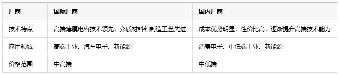 如何根據(jù)不同應(yīng)用場景更精準(zhǔn)地選擇薄膜電容？