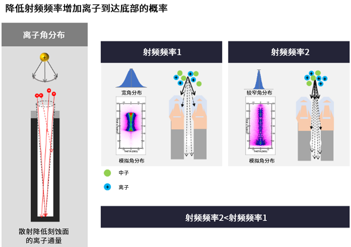 高深寬比刻蝕和納米級圖形化推進(jìn)存儲器的路線圖