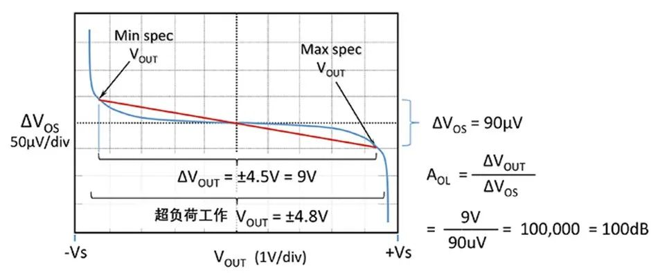 如何正確理解運(yùn)算放大器輸入失調(diào)電壓？