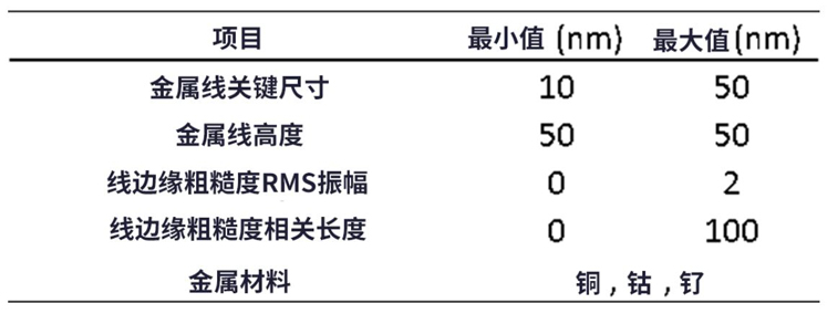 線邊緣粗糙度(LER)如何影響先進LER的性能？