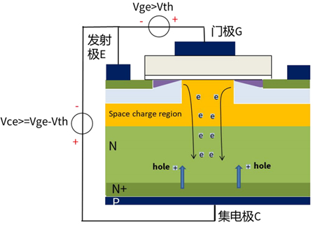 什么是IGBT的退飽和（desaturation）？ 什么情況下IGBT會(huì)進(jìn)入退飽和狀態(tài)？