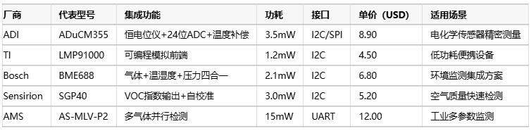 氣體傳感器選型指南：環(huán)境適應(yīng)性、成本分析與核心IC解決方案