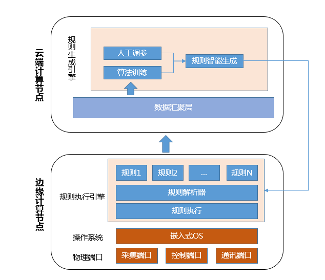 在本地進(jìn)行人工智能計算的四個優(yōu)點