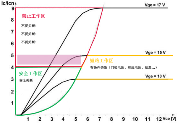 什么是IGBT的退飽和（desaturation）？ 什么情況下IGBT會(huì)進(jìn)入退飽和狀態(tài)？