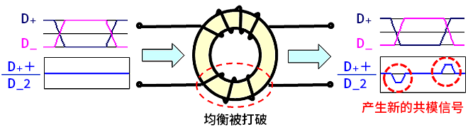 智能汽車CAN FD總線需要什么樣的降噪對策？