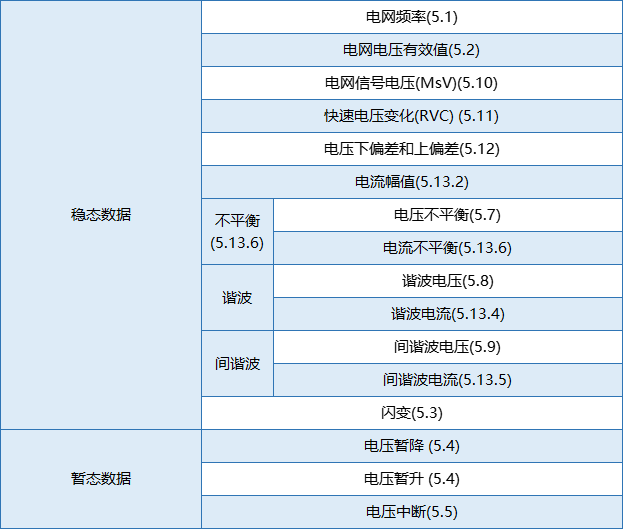 要測量和分析電能穩(wěn)態(tài)及瞬態(tài)數(shù)據(jù)？世健的電能質量分析儀小型導軌表方案恰如所需！