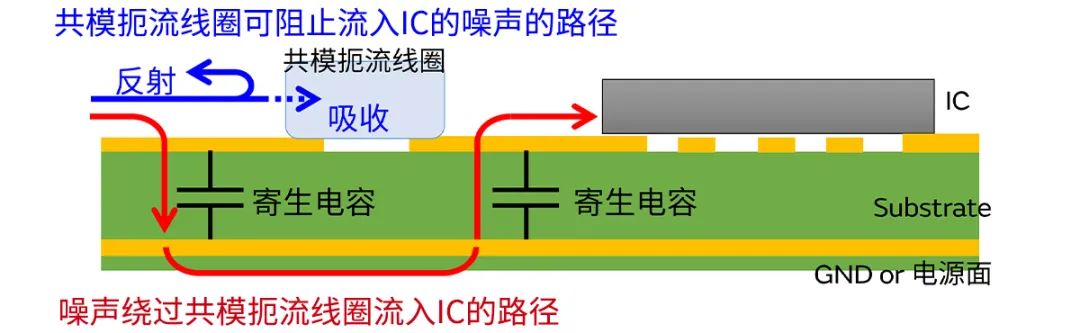 針對(duì)車載應(yīng)用的高頻噪聲，來(lái)試試村田這款共模扼流線圈