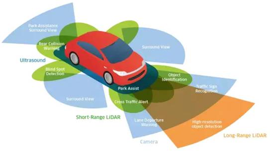 超聲波、激光、毫米波：聊聊自動駕駛中的雷達“三劍客”