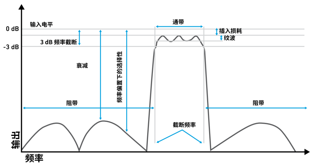 『這個(gè)知識不太冷』探索 RF 濾波器技術(shù)（上）