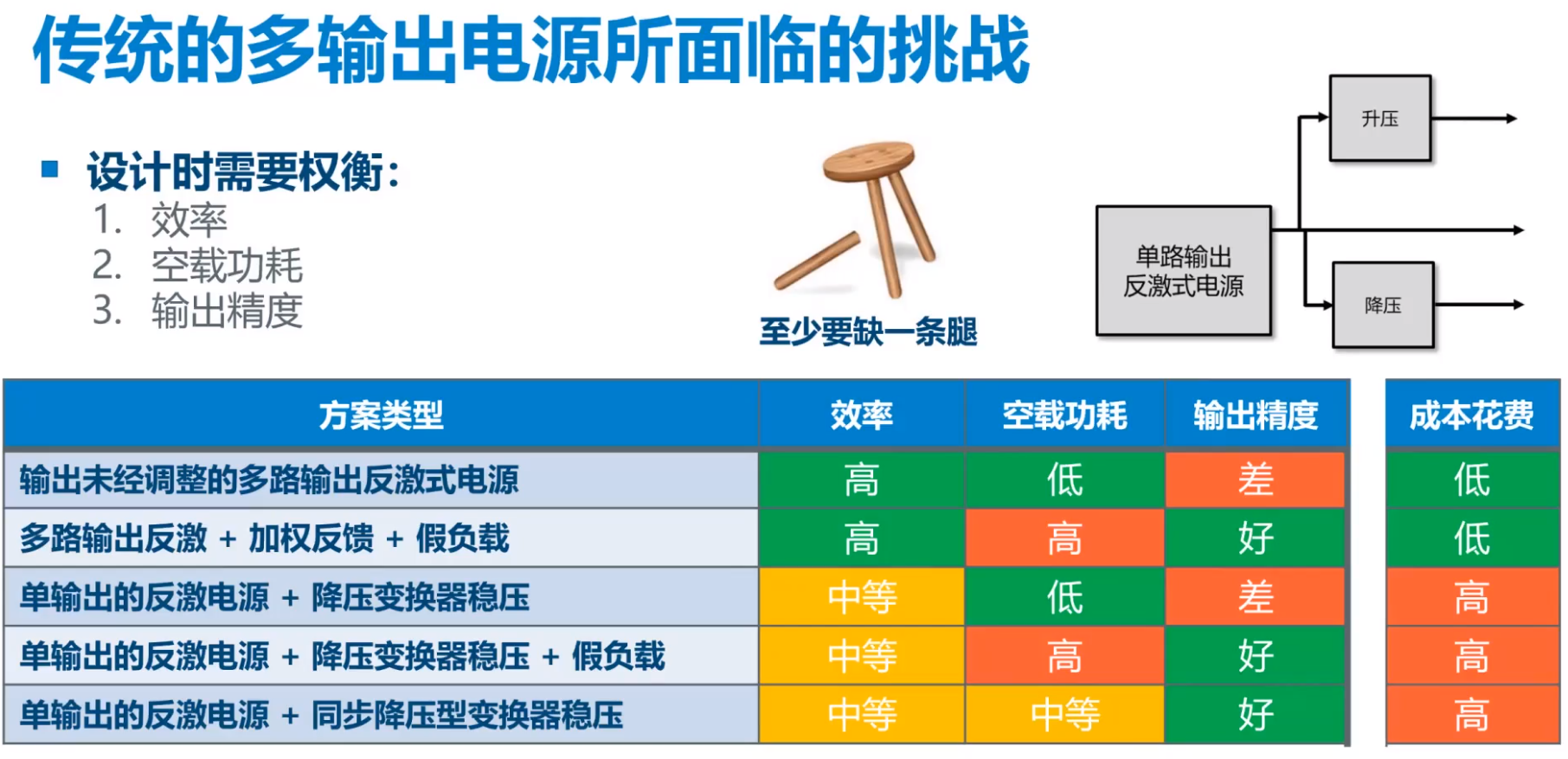 DC-DC變換器正在從即將消亡到開始被替代