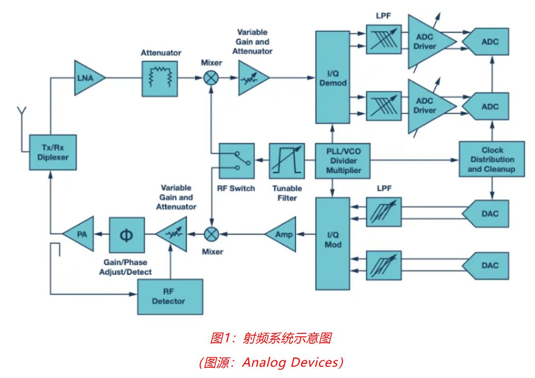 射頻開(kāi)發(fā)挑戰(zhàn)重重？ADI一站式方案助你輕松應(yīng)對(duì)！