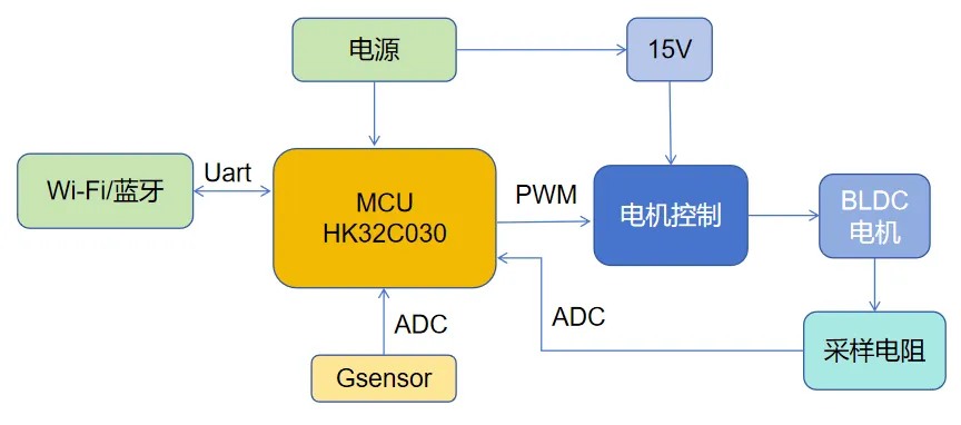 基于HK32C030的高效智能排風(fēng)扇解決方案揭秘！