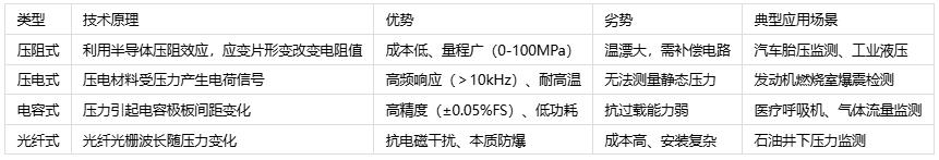 壓力傳感器主要應用場景、分類與技術解析