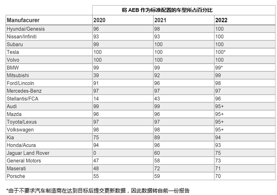 自動(dòng)緊急制動(dòng)系統(tǒng)(AEB) 提案已落后于最新的汽車解決方案嗎？