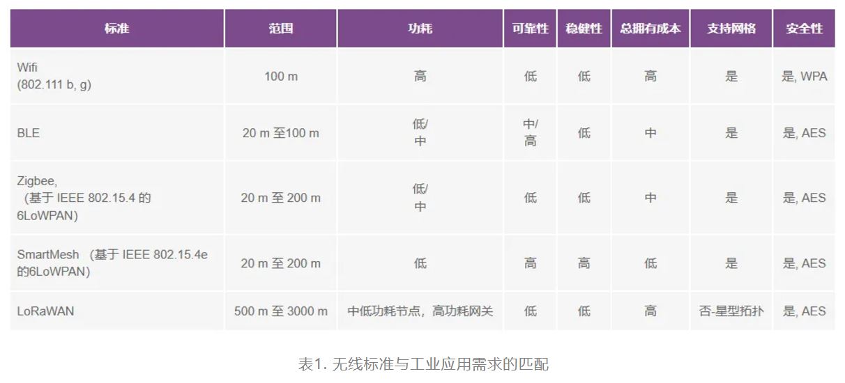 智能無線傳感器設(shè)計完全指南