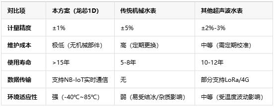 基于龍芯1D的智能水表，無機(jī)械結(jié)構(gòu)+NB-IoT遠(yuǎn)程監(jiān)測技術(shù)解析