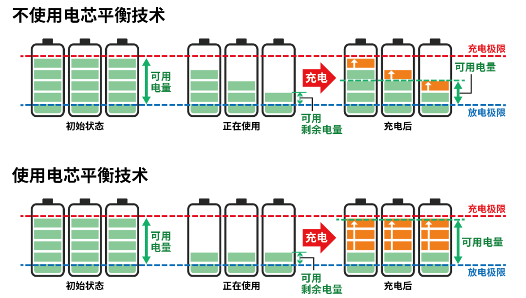 小電芯組合成大電池，保證性能和安全，BMS是關(guān)鍵！