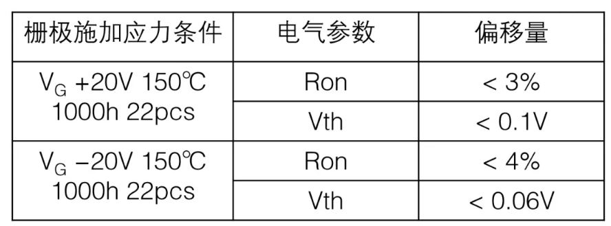  表1：SiC MOSFET施加柵極電壓測試后導通電阻、閾值電壓變化量  近年來，將高頻交流電壓施加到SiC MOSFET的柵極時，閾值電壓等電特性的經(jīng)時偏移引起了人們的關注。這是一種在時間上逐漸發(fā)生特性漂移的現(xiàn)象，與電壓掃描中常見的滯回特性不同，這是由于存在于SiC/SiO2界面處的陷阱捕獲、釋放電荷。在漂移量大的情況下，在實用中有可能產(chǎn)生問題，所以有時候應用側對長期可靠性表示擔憂。圖2表示對SiC MOSFET的柵極施加高頻AC偏壓時閾值電壓的經(jīng)時變化。三菱電機的SiC MOSFET，閾值電壓的漂移量小、穩(wěn)定性好，與其他公司產(chǎn)品（A公司）相比，有較大的差異。