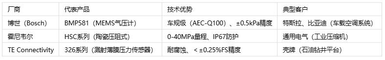 壓力傳感器主要應用場景、分類與技術解析