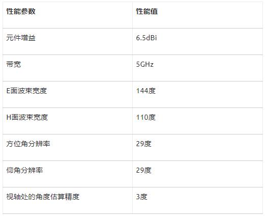 如何利用封裝天線技術(shù)簡(jiǎn)化60GHz汽車車內(nèi)雷達(dá)傳感器設(shè)計(jì)