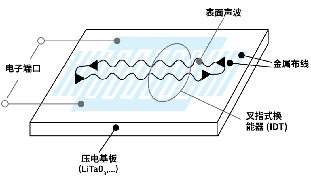 『這個(gè)知識不太冷』探索 RF 濾波器技術(shù)（上）