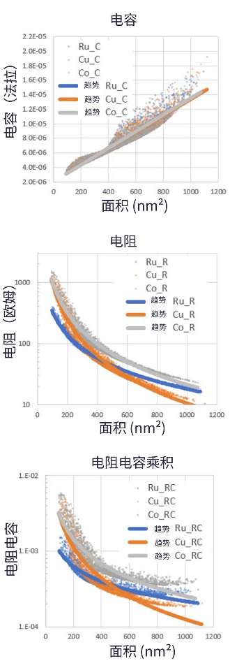 通過工藝建模進行后段制程金屬方案分析