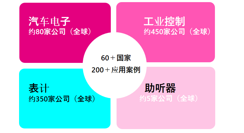 從富士通到RAMXEED，以全新一代FeRAM迎接邊緣智能高可靠性無延遲數據存儲需求