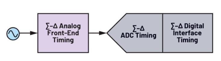 使用∑-Δ ADC構(gòu)建低功耗精密信號鏈應(yīng)用最重要的時序因素有哪些？