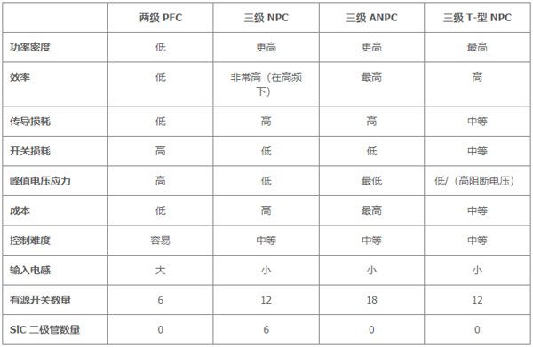 用于電動汽車快速充電的雙向拓撲：優(yōu)化尺寸、功率、成本或簡單性的選擇