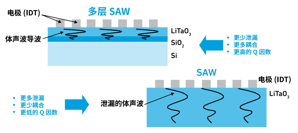 『這個(gè)知識不太冷』探索 RF 濾波器技術(shù)（上）