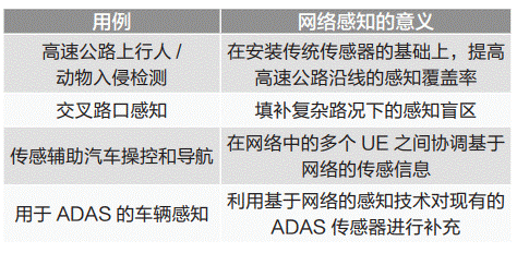 通信感知一體化在車聯(lián)網(wǎng)領(lǐng)域的關(guān)鍵技術(shù)與應(yīng)用