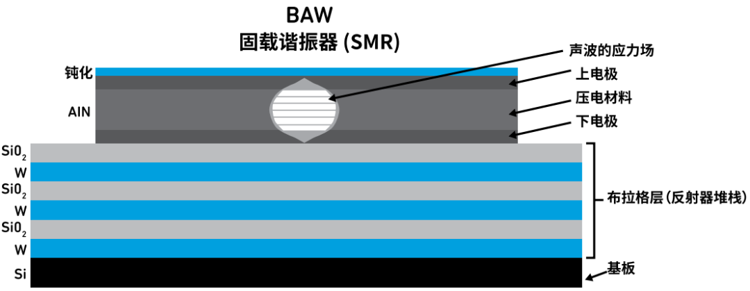 『這個(gè)知識不太冷』探索 RF 濾波器技術(shù)（上）