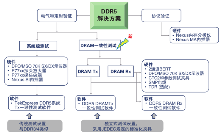 更高、更快伴生更強(qiáng)要求，迎接DDR5內(nèi)存驗(yàn)證和調(diào)試挑戰(zhàn)