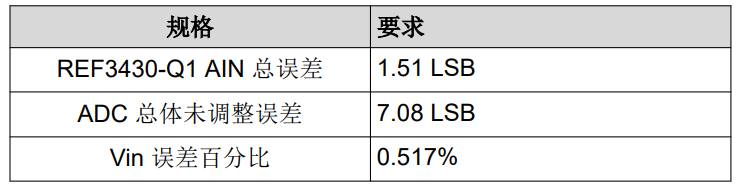 選擇適用于汽車(chē)應(yīng)用的基準(zhǔn)電壓