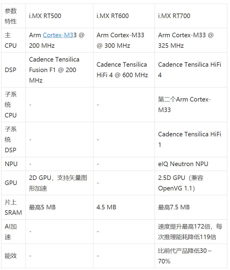 工業(yè)物聯(lián)網(wǎng)AI轉(zhuǎn)型革命下，恩智浦MCU/MPU如何幫助中國客戶更“AI”