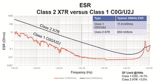 面向高功率密度應用的I類陶瓷技術