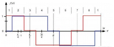 步進電機的噪音來自哪里?  由于步進電機由于結(jié)構(gòu)簡單、控制方便、安全性高、成本低、停止時候力矩大、在低速情況下不需 要減速機就可以輸出很大的力矩、相比直流無刷和伺服電機，步進電機不需要復(fù)雜的控制算法也不需要編碼器反饋情況下可以實現(xiàn)位置控制。被用在很多要求精確定位的場合，基本上在很多需要移動控 制的場合都會用到步進電機如自動化控制、數(shù)字化生產(chǎn)如3D、醫(yī)療和光學等眾多領(lǐng)域。  步進電機有一個缺點就是噪音比較大，特別是在低速的時候。震動主要來自兩個方面一是步進電 機的步距分辨率(步距階躍) 另一方面是來自斬波和脈寬調(diào)制(PWM) 的不良模式反應(yīng)。  步距角分辨率和細分  典型的步進電機有50個極(Poles)，就是200個整步(Full Steps)，也就是整步情況下每步1.8° 角度，電機旋轉(zhuǎn)一周需要360°。但是也有些步進電機的步距角更小比如整步需要800步的。起初，這些步進電機被用作整步或者半步模式下，矢量電流提供給電機線圈A(藍色) 和線圈B(紅色) 矩形曲線圖。描述了整個一個周期360°的曲線。在圖3和圖4中很明顯看到電機線圈在90°換相點處線圈電流要 么是最大電流(full power) 要么是沒有電流。  一個周期內(nèi)(360°) 每組線圈由4個整步或者8個半步構(gòu)成。也就是50個極的步進電機需要50個電 氣步距來完成一周的機械旋轉(zhuǎn)(360°) 。   Figure 1: Full-step operation   Figure 2: Half-step operation  低的步距分辨率模式比如半步或者整步是步進電機噪音的主要來源。會引起極大的震動在這個 機械系統(tǒng)中，尤其是在低速運行時和接近機械共振頻率的時候。在高速的時候，恰好由于慣量的存在 這個效應(yīng)會被降低，電機的轉(zhuǎn)子可以為認為成諧波振蕩器或者彈簧鐘擺，如圖3。   Figure 3: Pendulum behavior of the rotor leads to vibrations  在新的矢量電流從驅(qū)動器端輸出之后，電機轉(zhuǎn)子會根據(jù)新的位置指令移動下一個整步或者半步的位置和脈搏反應(yīng)相似在新的位置點周圍，轉(zhuǎn)子會產(chǎn)生超調(diào)和振蕩，如此一來會導(dǎo)致機械振動和噪音。為了減少這些震動，等步細分的原來被提了出來，將一個整步分割成更小的部分或者微步細分，典型的細分數(shù)是2(half-stepping) 、4(quarter-stepping) 、8、32甚至更大的細分。  電機定子線圈的電流并不是最大電流(Fullcurrent) 或者就是沒有電流，而是一個中間的電流 值，相比于4個整步電流(4 full steps) 更接近于一個正弦波形狀。永磁體的轉(zhuǎn)子位置處在2個整步位置之間(合成磁場位置) 。最大的細分數(shù)是由驅(qū)動器的A/D和D/A能力決定。TRINAMIC所提供的驅(qū)動 和控制器可以達到256細分(8bit) 采用集成的正弦波配置表格，步進電機可以實現(xiàn)非常小的角度控 制，圖4描述了在達到新位置時候的波動。   Figure 4: Reduction of motor vibrations when switching from full-step to high microstep resolutions  斬波和PWM模式  噪音和振動的另外一個來源是傳統(tǒng)的斬波方式和脈寬調(diào)制(PWM)模式，由于比較粗的步距分辨 率是產(chǎn)生振動和噪音的主要因素，我們通常忽視了斬波和PWM帶來的問題。  傳統(tǒng)的恒定PWM斬波模式是電流控制的PWM斬波模式，該模式在快速衰減和慢速衰減之間有 個固定關(guān)系，在其最大數(shù)值的時候，電流才會達到規(guī)定的目標電流，最終導(dǎo)致平均電流是小于預(yù)期目標電流的，如圖5所示。   Figure 5: Constant of-time (TOFF) PWM chopper mode: average current is not equal to target current  在一個完整的電周期內(nèi)，電流方向改變時在正弦波過零處有個平穩(wěn)過渡期，這個會影響在很短的 過渡期內(nèi)線圈里面的電流為零，也就是電機此時根本就沒有力矩，這就導(dǎo)致了電機擺動和振動，尤其是在低速情況下。  相比恒定的斬波模式，TRINAMIC 的 SpreadCycle PWM 斬波模式在慢速和快速衰減器之間自動 配置一個磁滯衰減功能。平均電流反應(yīng)了配置的正常電流，在正弦的過零點不會出現(xiàn)過渡期，這就減少電流和力矩的波動，是電流波形更加接近正弦波，相比傳統(tǒng)恒定斬波模式，SpreadCycle PWM斬波 模式控制下的電機運行得要平穩(wěn)、平滑很多。  這一點在電機從靜止或低速到中速過程中非常重要。   Figure 6: Zero-crossing plateau with classic of-time chopper modes  Figure 7: SpreadCycle hysteresis chopper with clean zero crossing  如何使步進電機實現(xiàn)完全的靜音?  盡管高細分能解決大部分情況下的低頻震動;先進的電流控制PWM斬波模式比如TRINAMIC的 SpreadCycle算法，這些在硬件上的作用很大程度上減少震動和顫動，這也滿足了大部分的應(yīng)用，也適 合高速運動。但是基于電流控制的斬波模式，還是會存在可聽得見的噪音和振動，主要是由于電機線圈的不同步，檢測電阻上幾毫伏的調(diào)節(jié)噪音和PWM時基誤差，這些噪音和振動在一些高端應(yīng)用場合 也是不被允許的，緩慢運行或中速運動的應(yīng)用，以及任何不允許有噪音和場合。  T R INA MI C 的Stea lt h Ch o p算法 也 是 通 過硬 件 來實現(xiàn)的，從根本上使 步 進電 機 靜 音，但 是 Stealthchop功能如何影響了步進電機?為什么電機不會出現(xiàn)噪音和震動?Stealthchop采用一種與基 于電流斬波模式如SpeadCycle完全不同的方法。而是采用基于電壓斬波模式一種新技術(shù)，該技術(shù)保證了電機的靜音和平穩(wěn)平滑運動。  TMC5130?一款小體積，精巧的步進電機驅(qū)動控制芯片，帶有StealthChop模式。TRINAMIC改 進了電壓調(diào)節(jié)模式聯(lián)合了電流控制。為了最大限度降低電流波動，TMC5130采用基于電流反饋來控制電壓調(diào)制，這允許系統(tǒng)自適應(yīng)電機的參數(shù)和運行電壓。來自直接電流控制回路算法引起的微小震蕩被消除。  圖8和圖9顯示 電壓控制模式的Stealthchop和電流控制模式的SpreadCycle。   Figure 8: Sine wave of one motor phase with voltage-controlled StealthChopTM  chopper mode   Figure 9: Sine wave of one motor phase with current-controlled SpreadCycleTM  chopper mode  StealthChop模式下過零點的效果是非常完美的:當電流的信號從正變?yōu)樨摶蛘哓撟優(yōu)檎粫?過渡區(qū)域而是持續(xù)性的穿過零點。因為電流的調(diào)制是根據(jù)PWM占空比來控制的。在50%的PWM占空比，電流是0，StealthChop調(diào)整PWM的占空比來調(diào)節(jié)電機電流，PWM頻率是個常數(shù)，與此相反電流控制的斬波器通過調(diào)控頻率實現(xiàn)調(diào)節(jié)電機電流，在這里電流的波動是比較大的，此外電流的波動會在電機的永磁體轉(zhuǎn)子里產(chǎn)生渦流，這會導(dǎo)致電機的功耗損失。  這些頻率變化著的PWM發(fā)出的聲音是在可聽范圍之內(nèi)的，會發(fā)出嘶嘶的聲音，而且電子定子會 由于磁致伸縮產(chǎn)生更大的噪音，進而會傳遞引起機械系統(tǒng)的震動。而StealthChop的固定斬波頻率 就不會有這些問題。沒有斬波頻率的變化除了電機運行時候微步相序分配器的變化。  除了電機軸承鋼球磨擦的聲音，這是無法避免的之外，StealthChop可以驅(qū)動電機工作在極度 的靜音下，可以實現(xiàn)控制電機聲音在10dB分貝以下，噪音大大低于傳統(tǒng)的電流控制方式。我們從物理中得知 3dB分貝的減少量會將噪音程度降低一半。   Figure 10: Zoomed-in PWM view of both motor phases and coil current with voltage-controlled StealthChopTM  chopper mode   Figure 11: Zoomed-in PWM view of both motor phases and coil current with current-controlled SpreadCycleTM  chopper mode  對步進電機來說改變了什么?  如今步進電機還是一種十分經(jīng)濟的電機，已經(jīng)被應(yīng)用了很多年，依舊采用和原來一樣的材料，一 樣的生產(chǎn)工序和裝配工藝。  但是相比過去，如今步進電機被更簡單的控制單元驅(qū)動，更先進的算法和更高度集成的微電子是 原來的電機發(fā)揮出更大的潛能。在接近電機的驅(qū)動電路中更多的信息被獲取和處理并實時在驅(qū)動電 流里被處理以優(yōu)化電機控制，StealthChop便是一個完美的例子它的算法和PWM斬波緊密聯(lián)系，此外 這些信息還可以反饋到更高的應(yīng)用控制層，而傳統(tǒng)的步進驅(qū)動方案都是單向的(脈沖/方向) ，所有 TRINAMIC的智能步進電機驅(qū)動方案都是雙向通訊，這些接口還可以監(jiān)測不同狀態(tài)、診斷信息。這可 以增加系統(tǒng)的可靠性，提供系統(tǒng)的性能。  StealthChop靜音驅(qū)動技術(shù)非常適合3D打印、桌面型CNC、高端的CCTV、體外診斷設(shè)備、醫(yī)療檢 測設(shè)備等對噪音要求敏感的場合。  TRINAMIC提供帶有StealthChop功能的模塊，包括單軸、三軸和六軸驅(qū)控模塊。傳統(tǒng)的控制模 式下步進電機在低速情況下會出現(xiàn)比較大的噪音和震動，而在StealthChop模式下即使速度很低也聽不到明顯的聲音。  下載本文:如何消除步進電機的噪音和振動?