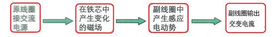 反激隔離式開關電源的工作過程