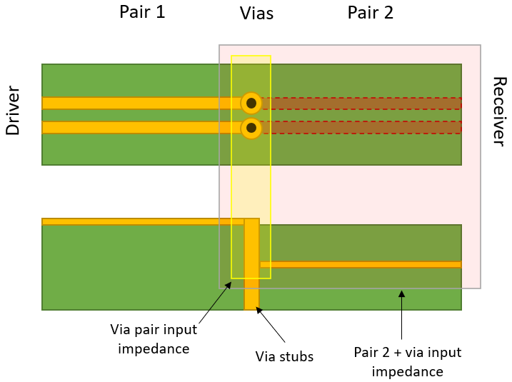 如何決定 PCB 中差分對的過孔阻抗？