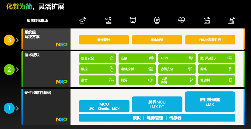 工業(yè)物聯(lián)網(wǎng)AI轉(zhuǎn)型革命下，恩智浦MCU/MPU如何幫助中國客戶更“AI”