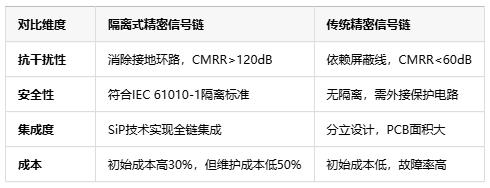 隔離式精密信號鏈定義、原理與應(yīng)用全景解析