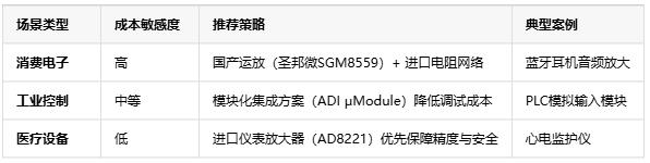 精度?帶寬?抗噪！三大維度解鎖電壓放大器場景適配密碼