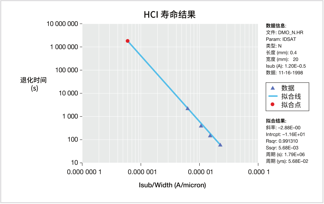 如何用4200A-SCS進行晶圓級可靠性測試？